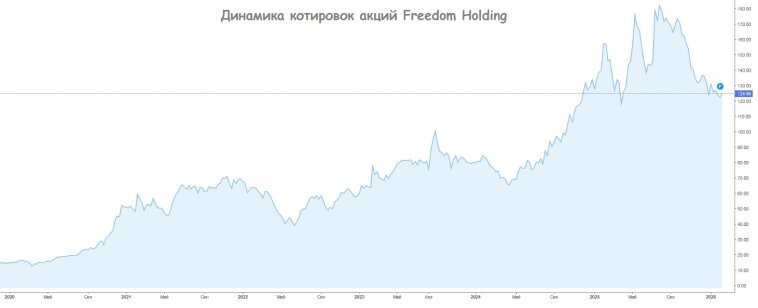 Динамика котировок акций Freedom Holding