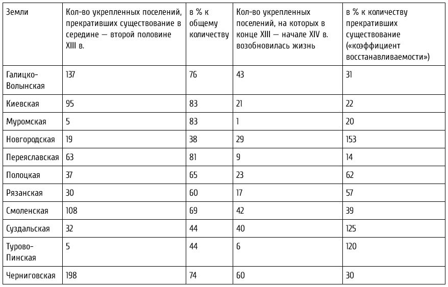 Таблица. Коэффициент восстанавливаемости поселений на Руси после Монгольского нашествия.