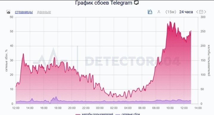 Россияне жалуются на проблемы с работой Telegram