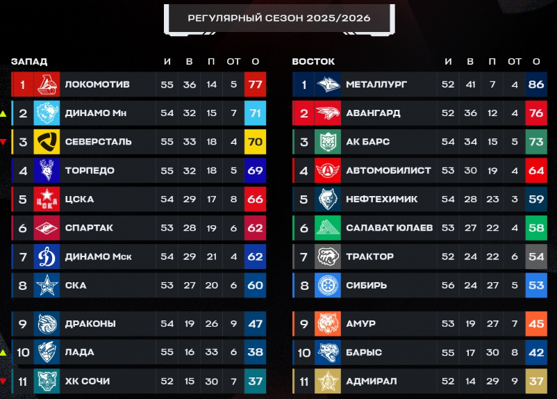 Турнирная таблица регулярного чемпионата. Источник: официальные соцсети лиги