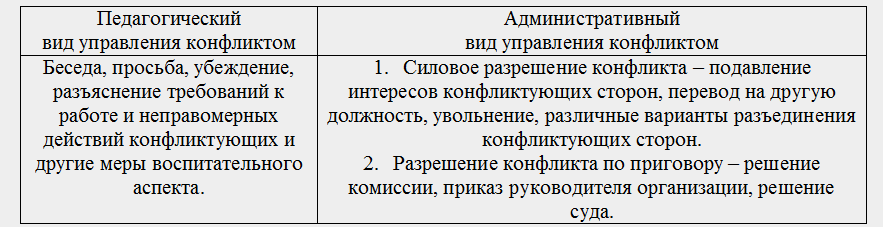 
Таблица 1.1 – Виды управления конфликтами