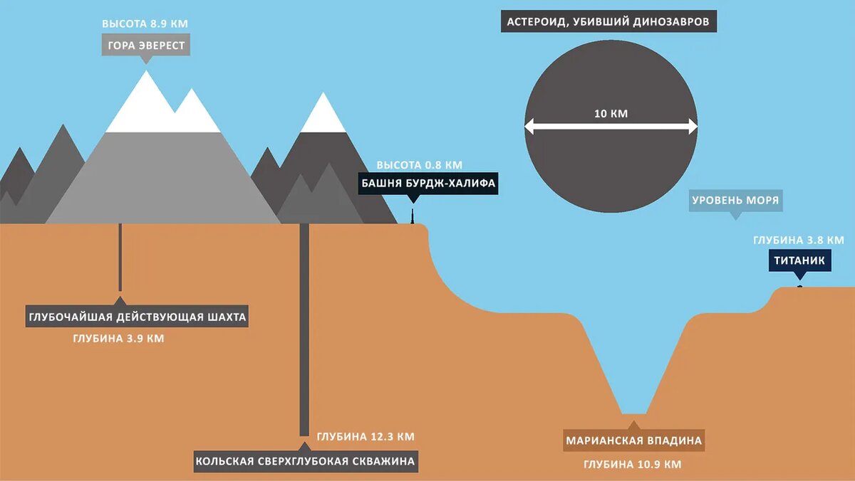 Схема наглядно показывает, насколько глубока скважина по сравнению с другими известными глубинами и высотами