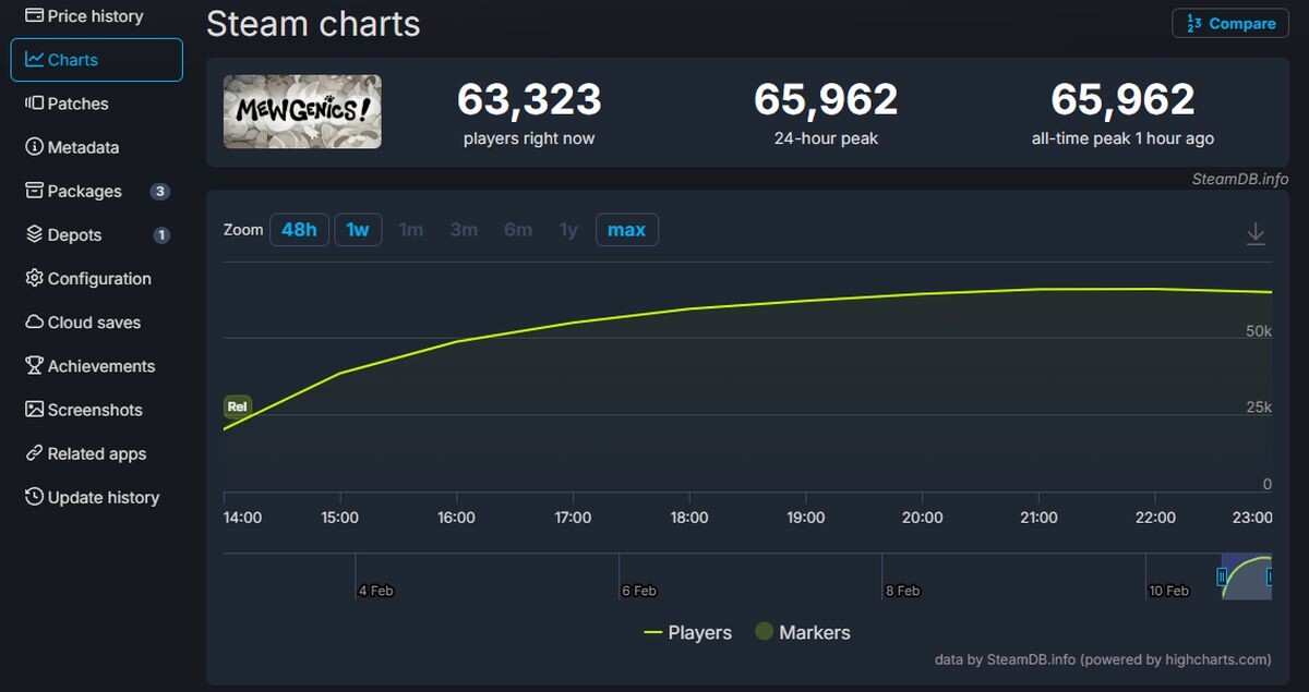 Источник: SteamDB