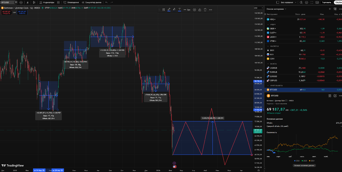 График BTC/USD. Обратите внимание, что каждое боковое движение в середнем длиться около 2 месяцев.