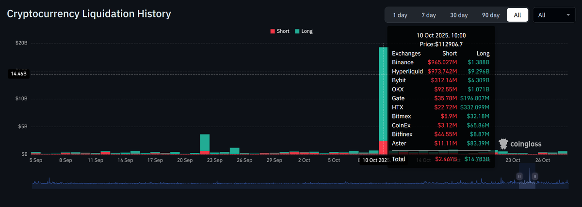 10.10.2025 крипторынок вошёл в историю.
В этот день произошли одни из самых крупных ликвидаций за всё время существования криптобирж. Тысячи трейдеров заходили в рынок на пике уверенности.
Когда новости говорили о росте, соцсети были переполнены оптимизмом, а большинство уже не сомневалось в продолжении тренда.

Но рынок не любит абсолютной уверенности.
И именно в такие моменты он чаще всего напоминает, кто здесь главный.