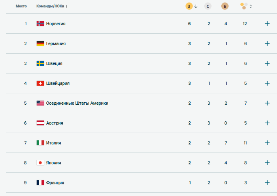    Медальный зачет на 10 февраля. Источник: olympics.com
