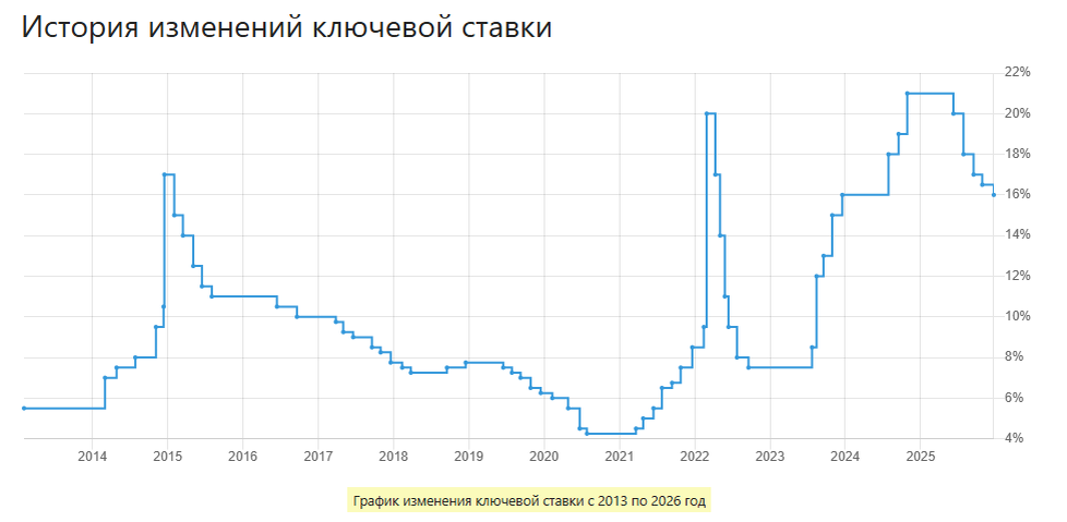 график взят с https://calcus.ru/klyuchevaya-stavka