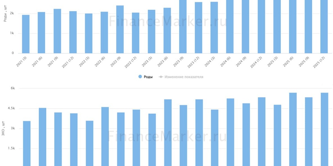 🏥 Мать и дитя: рост выручки продолжается
