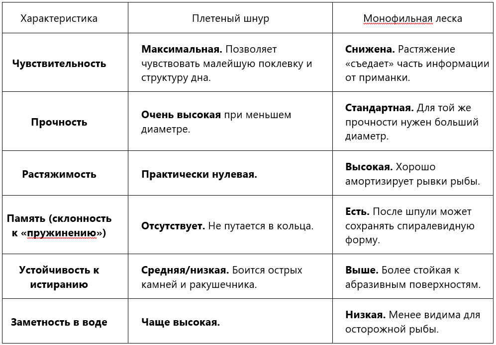 Сравнительная таблица