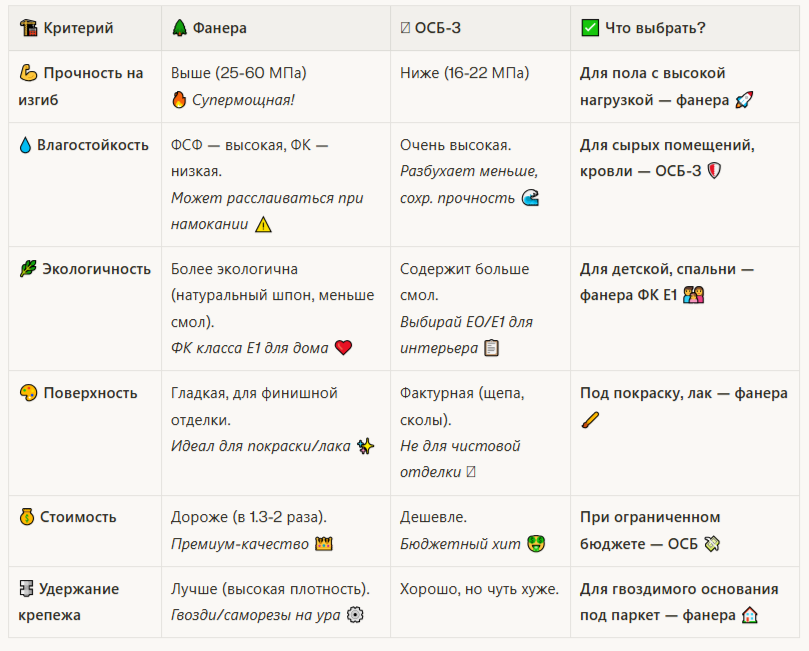 Таблица сравнения основных критериев ОСБ и фанеры