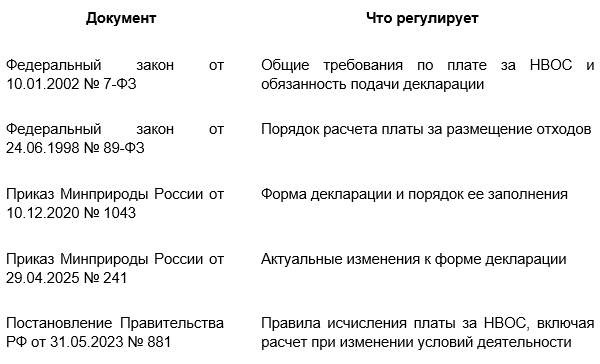 Ключевые нормативные акты.