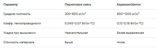 Сравнение перлита к керамзитобетоном