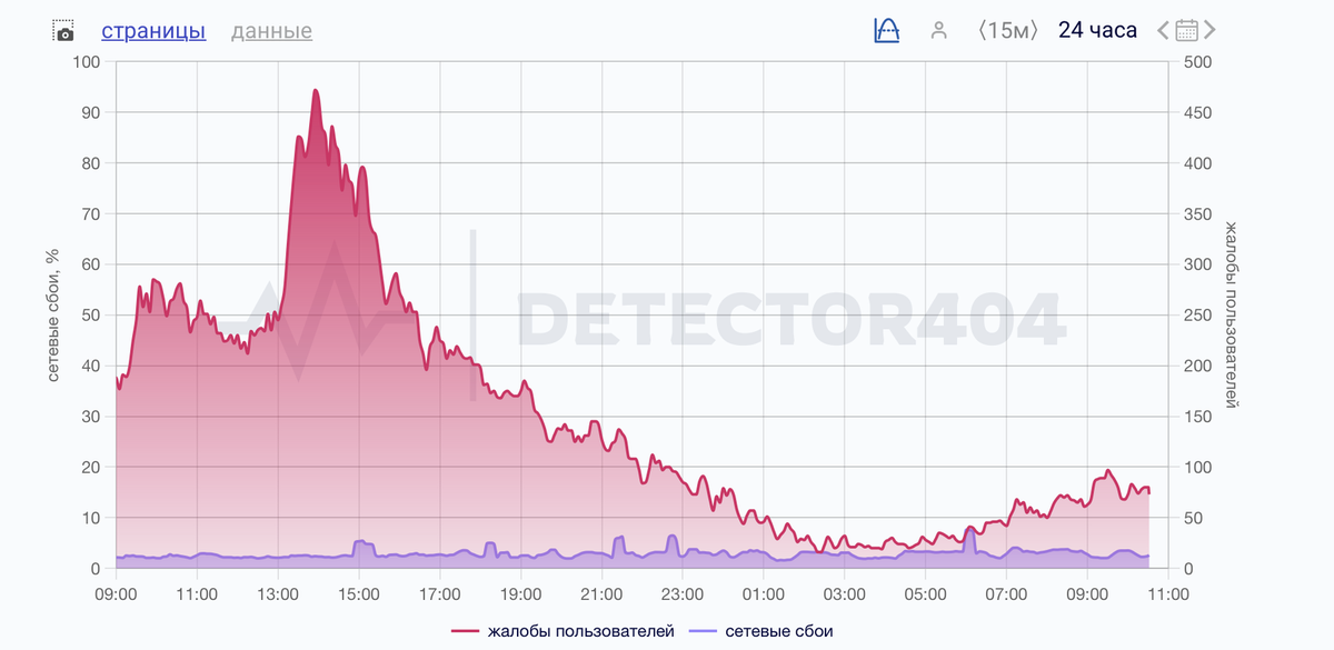    Сбои Telegram 11 февраля