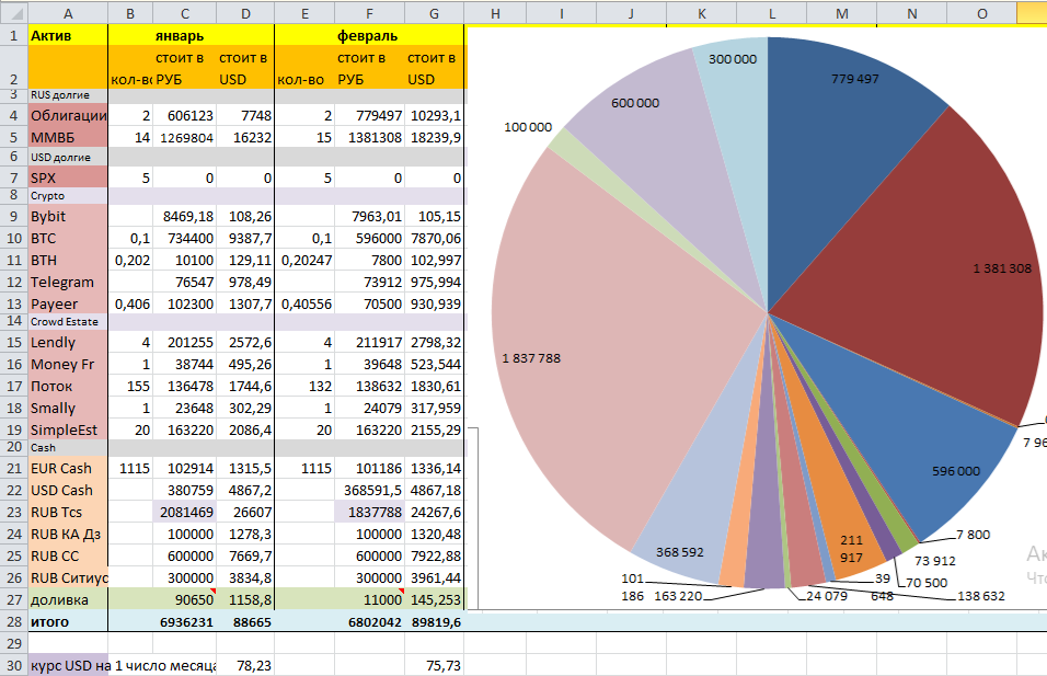 Портфель на начало февраля 2026