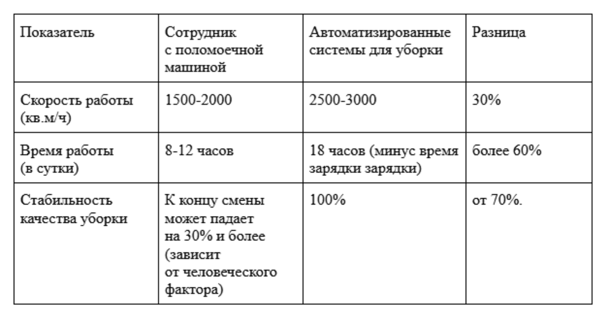 Сравнение производительности человека и автоматизированного клининга