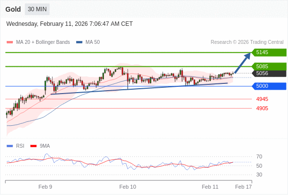 Золото в течение дня: бычий настрой при прорыве вверх 5000.  Наша точка разворота находится на уровне 5000. Наше предпочтение:Покупать выше 5000 с целевыми точками 5085 и 5145. Альтернативный сценарий:Прорыв вниз уровня 5000 откроет путь к 4945 и 4905. Анализ:RSI смешанный, но скорее имеет бычью тенденцию. 