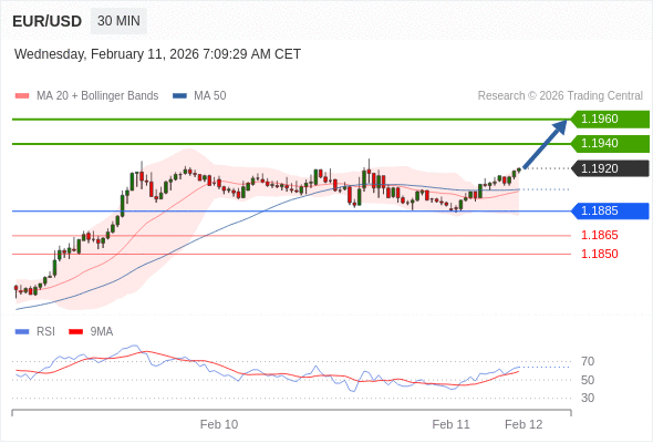 EUR/USD в течение дня: дальнейший рост.  Наша точка разворота находится на уровне 1,1885. Наше предпочтение:Покупать выше 1,1885 с целевыми точками 1,1940 и 1,1960. Альтернативный сценарий:Прорыв вниз уровня 1,1885 откроет путь к 1,1865 и 1,1850. Анализ:RSI бычий :  ПОПОЛНИТЬ И НАЧАТЬ Торговля CFD несёт в себе высокие риски