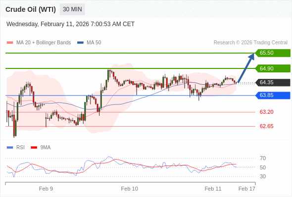 Нефть (WTI) (H6) в течение дня: бычий настрой при прорыве вверх 63,85.  Наша точка разворота находится на уровне 63,85. Наше предпочтение:Покупать выше 63,85 с целевыми точками 64,90 и 65,50. Альтернативный сценарий:Прорыв вниз уровня 63,85 откроет путь к 63,20 и 62,65. Анализ:RSI смешанный, скорее бычий. 