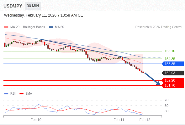 USD/JPY в течение дня: держать под наблюдением 152,20.  Наша точка разворота находится на уровне 153,85. Наше предпочтение:Продавать ниже 153,85 с целевыми точками 152,20 и 151,70. Альтернативный сценарий:Прорыв вверх уровня 153,85 откроет путь к 154,35 и 155,10. Анализ:В краткосрочной перспективе тренд остается нисходящим с устойчивой медвежьей динамикой. 