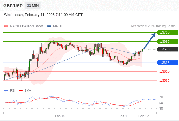 GBP/USD в течение дня: Меняет направление вверх.  Наша точка разворота находится на уровне 1,3635. Наше предпочтение:Покупать выше 1,3635 с целевыми точками 1,3695 и 1,3720. Альтернативный сценарий:Прорыв вниз уровня 1,3635 откроет путь к 1,3610 и 1,3585. Анализ:RSI указывает на новое движение вверх. 