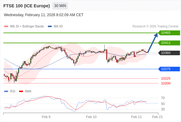 FTSE 100 (ICE Europe) (H6) в течение дня: Внутридневная линия поддержки на уровне 10275.  Наша точка разворота находится на уровне 10275. Наше предпочтение:Покупать выше 10275 с целевыми точками 10412 и 10465. Альтернативный сценарий:Прорыв вниз уровня 10275 откроет путь к 10225 и 10200. Анализ:У RSI слабая динамика.  ПОПОЛНИТЬ И НАЧАТЬ