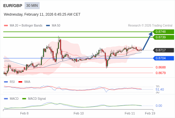 EUR/GBP Текущий : бычий настрой пока 0,8704 является поддержкой, наша целевая точка : Наша точка разворота находится на уровне :0,8704. Наше мнение :Бычий настрой пока 0,8704 является поддержкой, наша целевая точка : Альтернативный сценарий :При прорыве 0,8704,EUR/GBP может достигнуть 0,8688 и 0,8679. Комментарий:RSI находится выше нейтральной зоны 50. MACD ниже своей сигнальной линии и позитивен. Возможна коррекция. Кроме того, курс находится ниже своей 20-дневной, (0,8719) но выше своей 50-дневной скользящей средней (0,8713). 
