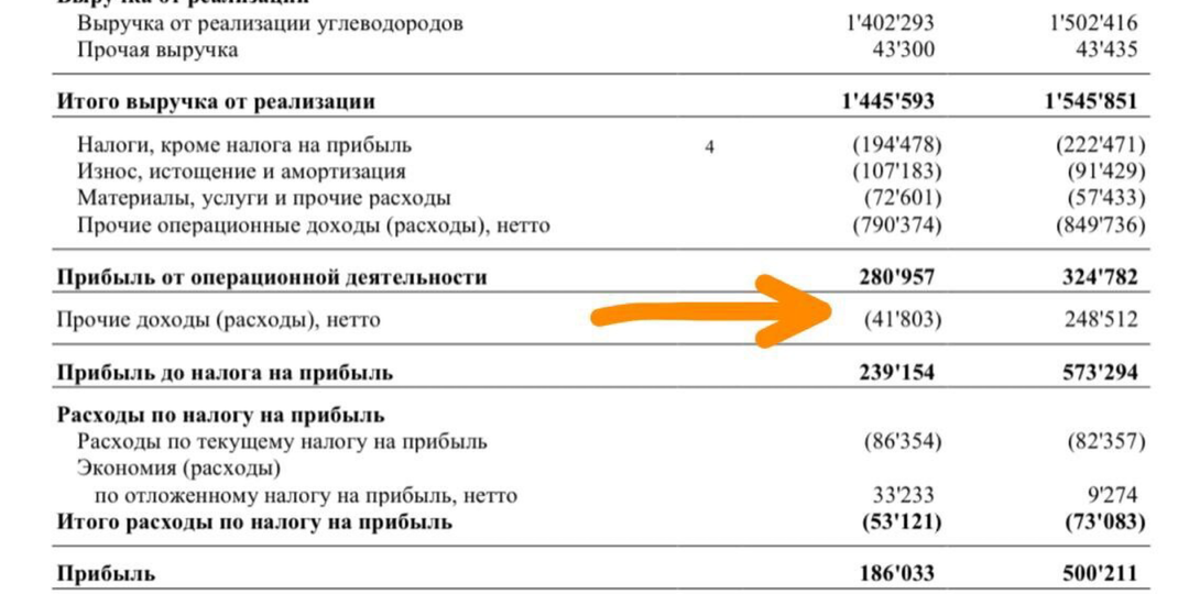 #разборМСФО | НОВАТЭК: прибыль просела, но бизнес держится хорошо