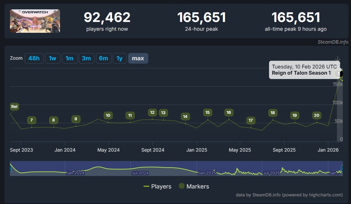 График онлайна Overwatch в Steam