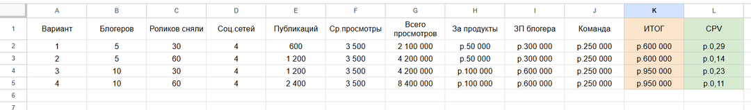 Кейс: контент-завод на 57млн просмотров с CPV 11 копеек