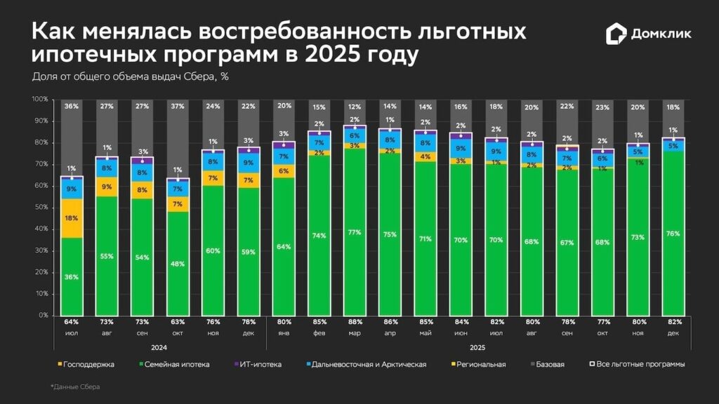    Динамика востребованности ипотечных программ в 2025 году (доля от общего объема выдач Сбера). К декабрю доля «Семейной ипотеки» в среднем по России достигла 76%, в то время как на Кубани этот показатель составил рекордные 84%.