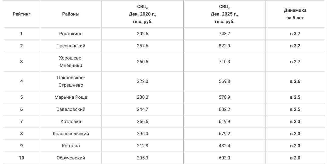 Где в Москве сильнее всего подорожали новостройки