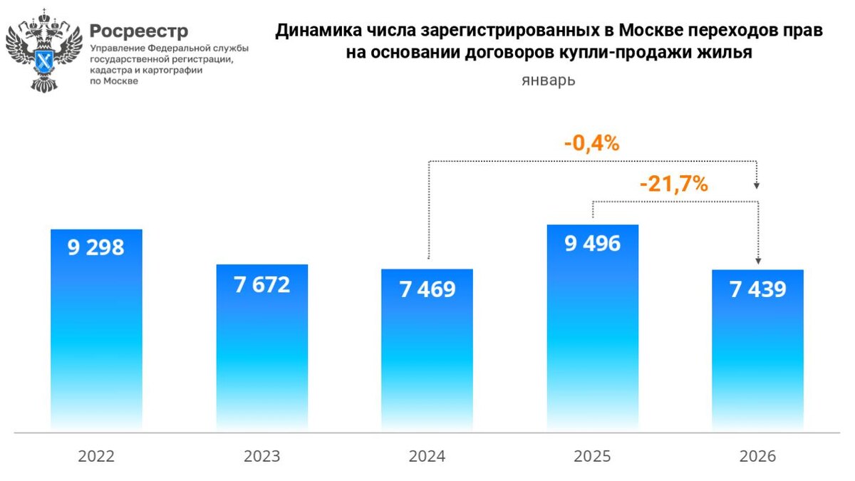 Диинамика количества сделок на вторичном рынке Москвы в январе 2026. Источник: Росреестр.