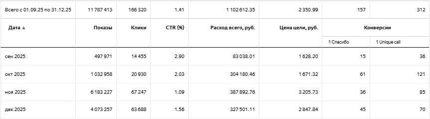 Статистика по месяцам сень 25 - дек 25