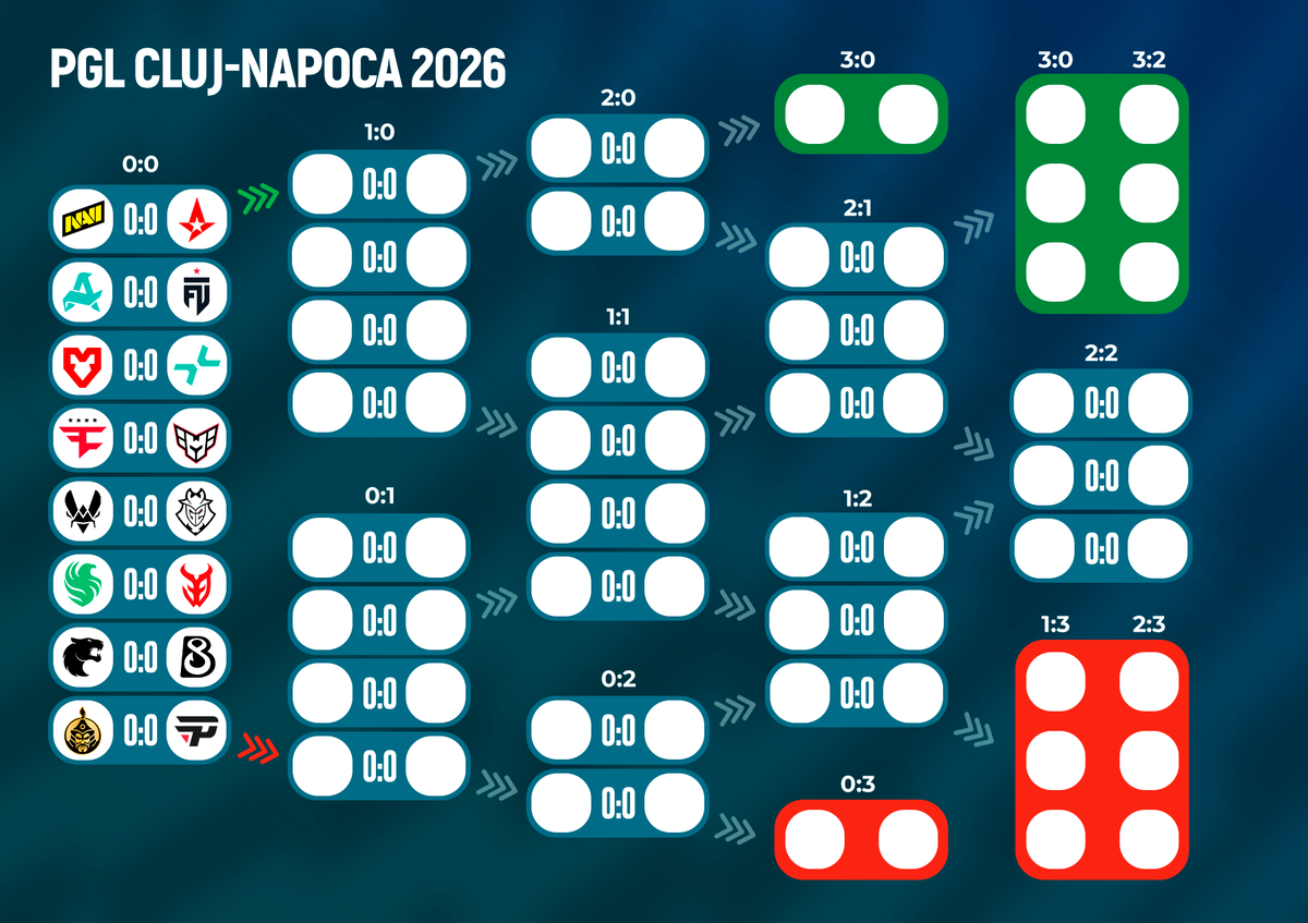     Сетка группового этапа PGL Cluj-Napoca 2026