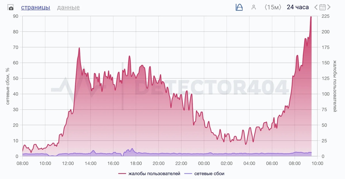 Сбои в работе Telegram 10/02/2026