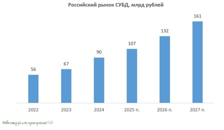 Российский рынок СУБД