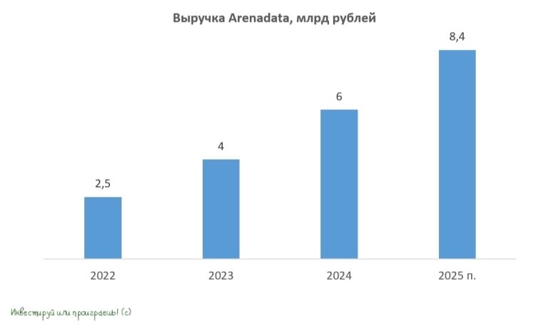 Выручка Arenadata 