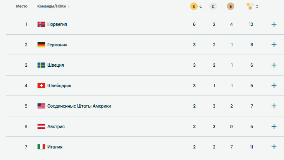 Битва за подиум началась: после первых дней Игр в Милане норвежцы уже рвутся вперёд