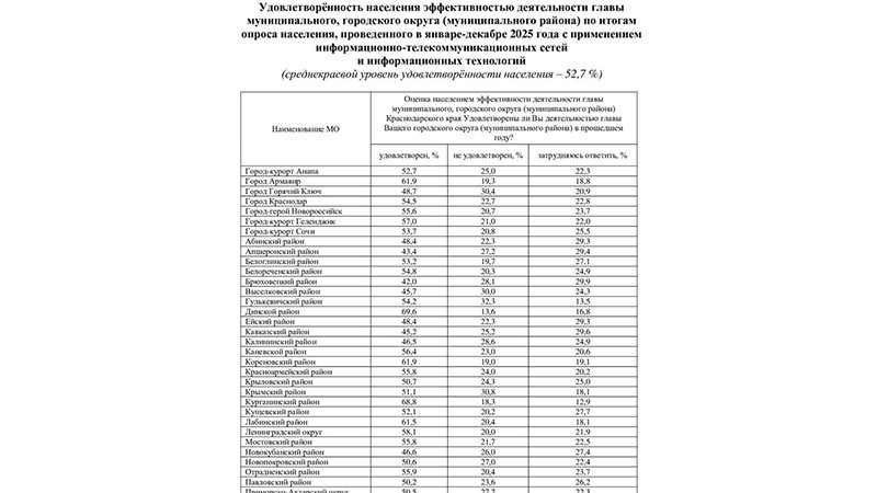    Работу власти оценили жители