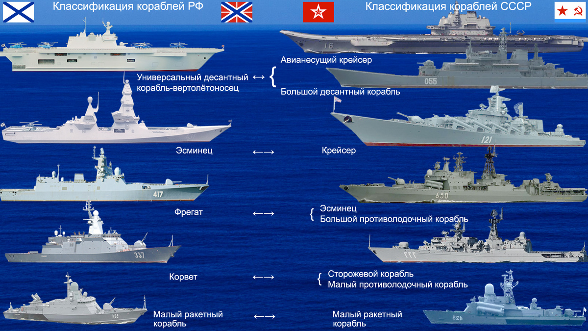 Сравнение старой и новой классификации кораблей