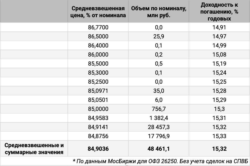 Распределение объемов сделок ОФЗ 26250 по доходности. Источник данных: МосБиржа.