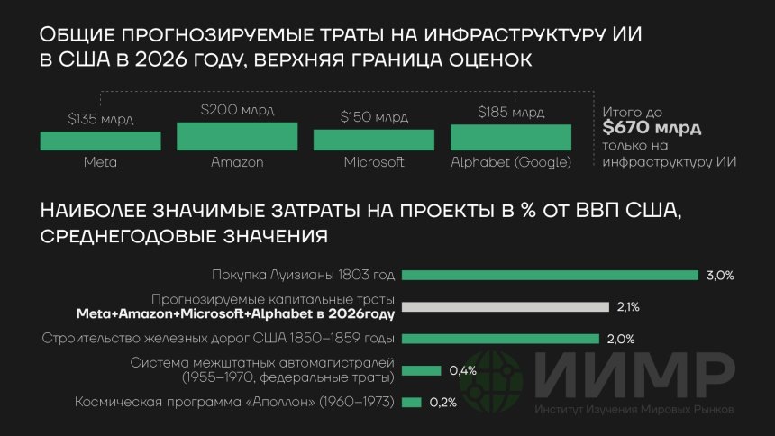 Общие прогнозируемые траты на инфраструктуру ИИ в США в 2026 году https://worldmarketstudies.ru/