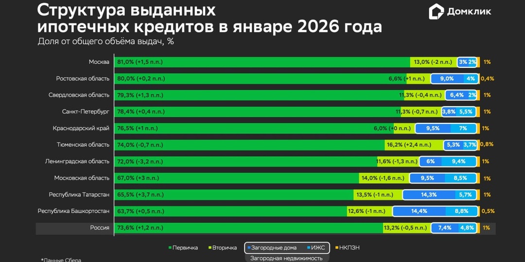 ⚡️ Новостройки вновь забрали более 70% ипотечного рынка в январе — по данным аналитиков «Домклик», общий объём выдач Сбера составил 313,5