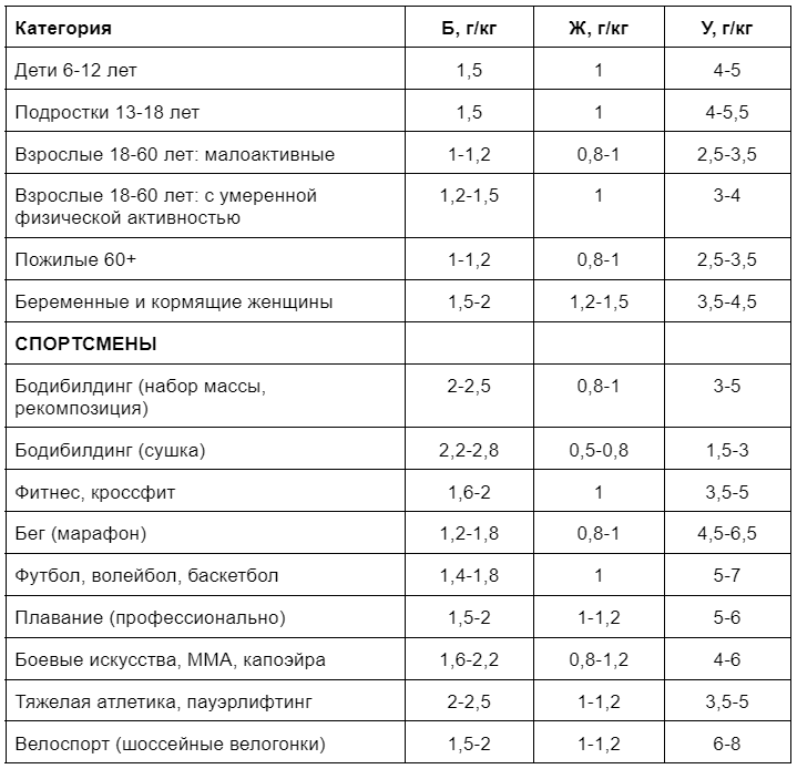 нормы потребления белков, жиров и углеводов в суточной калорийности рациона