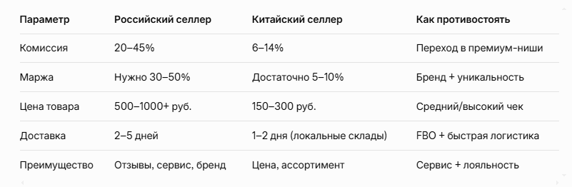 Таблица сравнения: российский vs китайский селлер в 2026