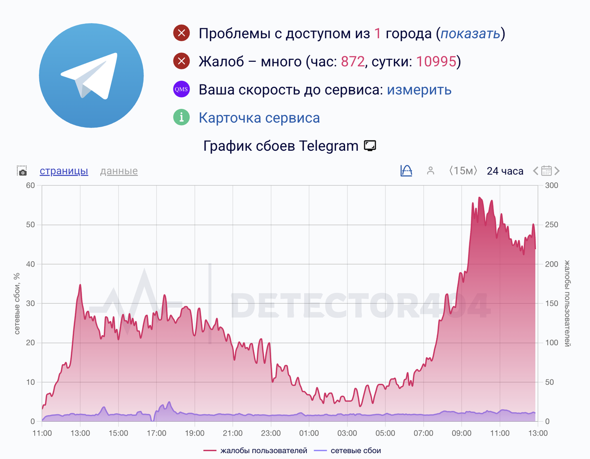     Данные с сайта Downdetector на 10 февраля 2026