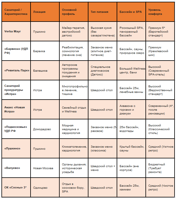 Сравнительная таблица санаториев Подмосковья