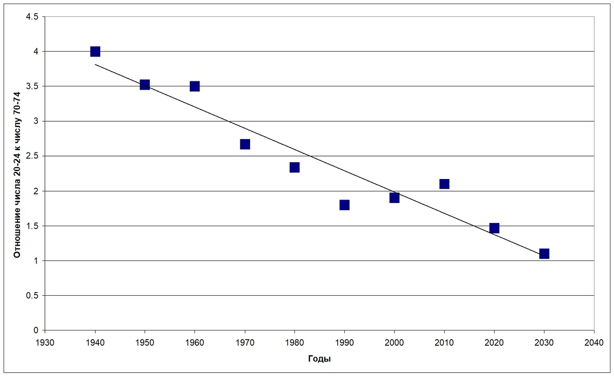 Изменение отношение числа семидесятиле́тних к вдадцатилетним в США за сто лет. 