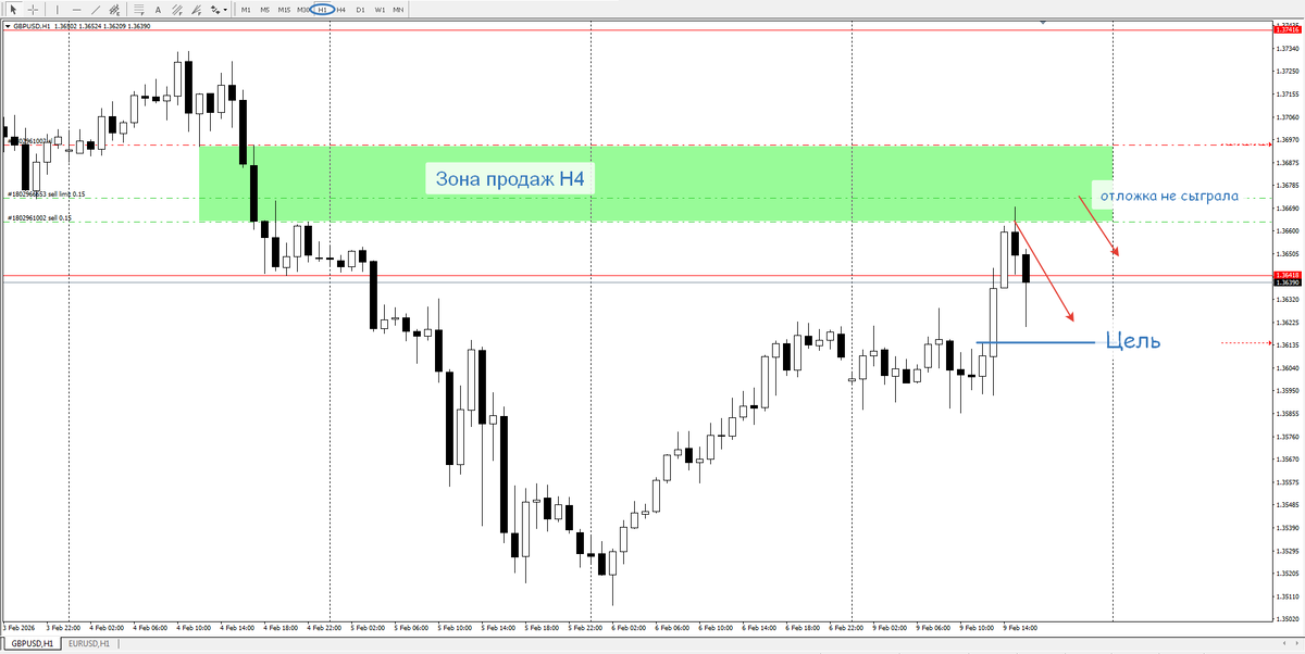 Фунт-Доллар, H1