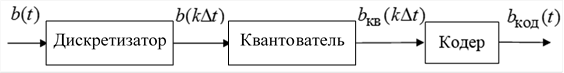 Рис. 1. Этапы аналого-цифрового преобразования методом импульсно-кодовой модуляции
